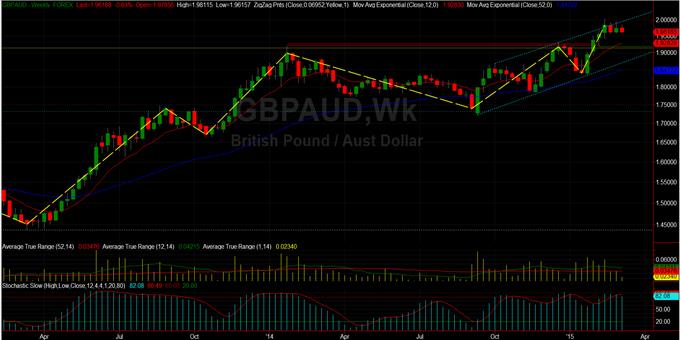 GBPAUD: Θα συνεχίσει να κοιτά από ψηλά; (εβδομαδιαίο διάγραμμα)